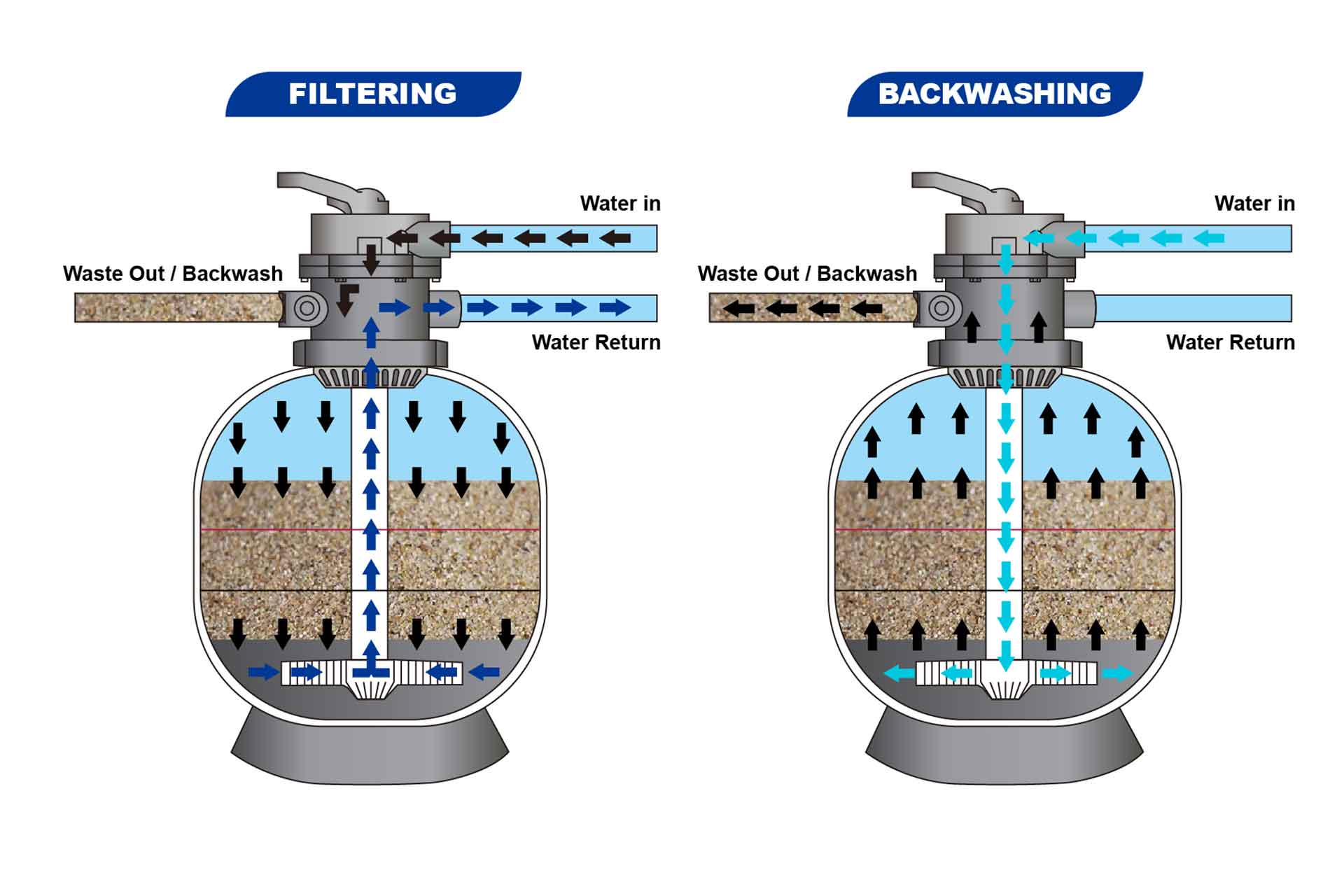 How Does A Sand Filter Pump Work?, 53% OFF