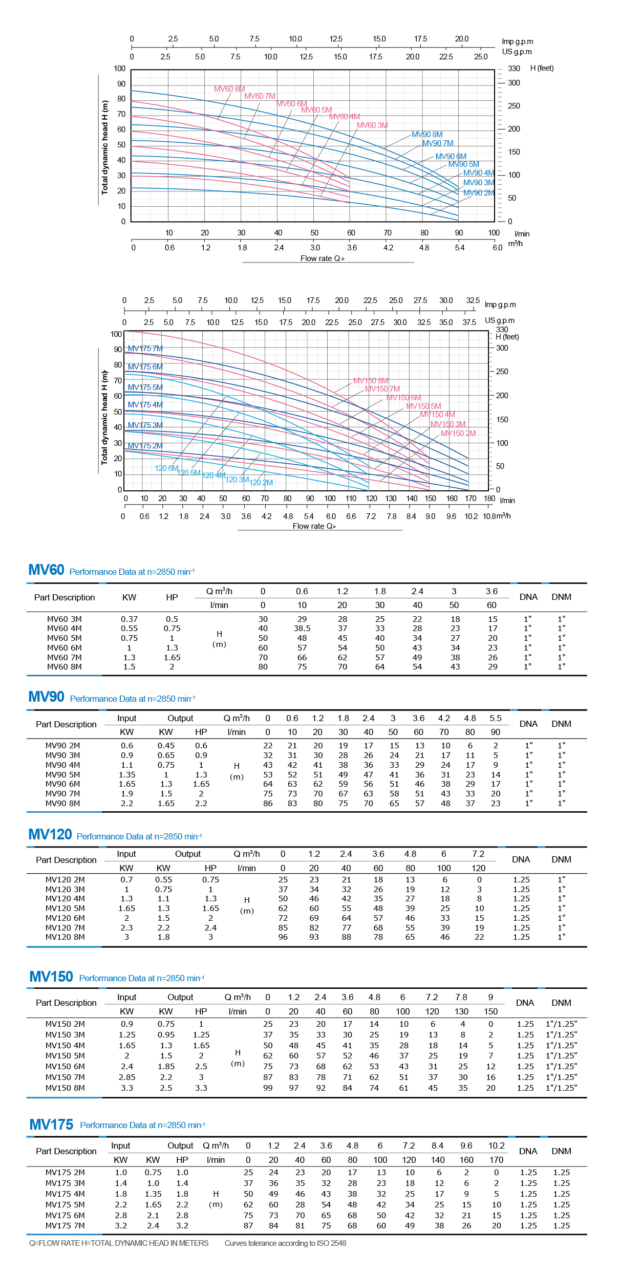 Multistage Centrifugal Pump-MV/MH Series