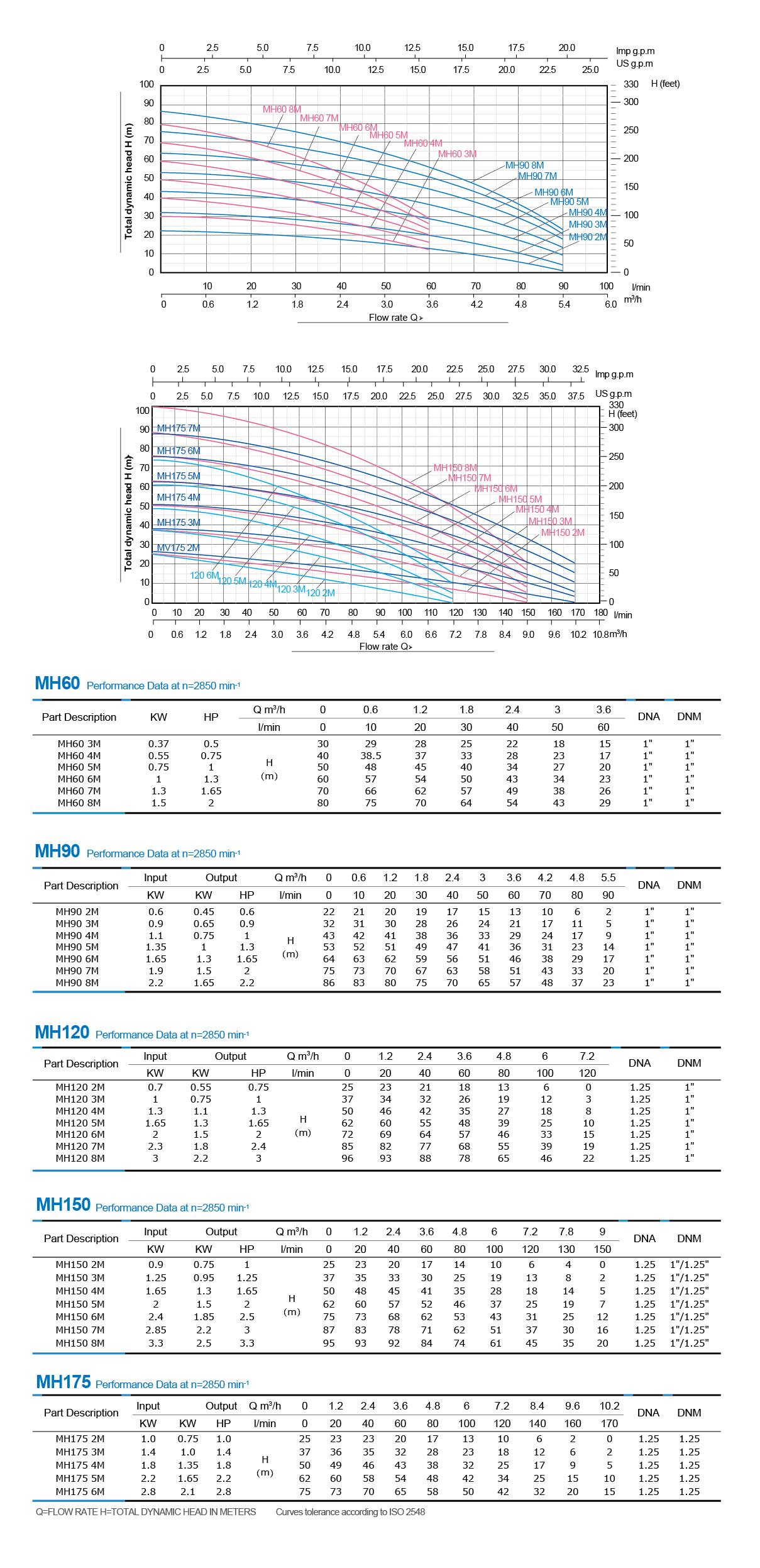 Horizontal Multistage Centrifugal  Pump — MH