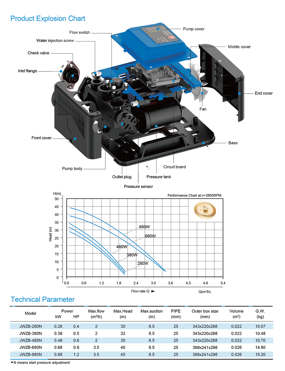 lntelligent Self- Priming Pump