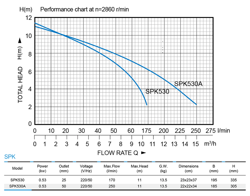 SPK530- 1.0mm Puddle Pump
