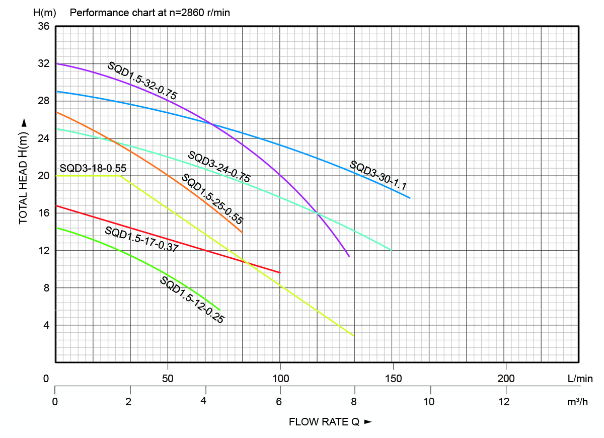 SQD-Submersible Pumps with Aluminum Casing