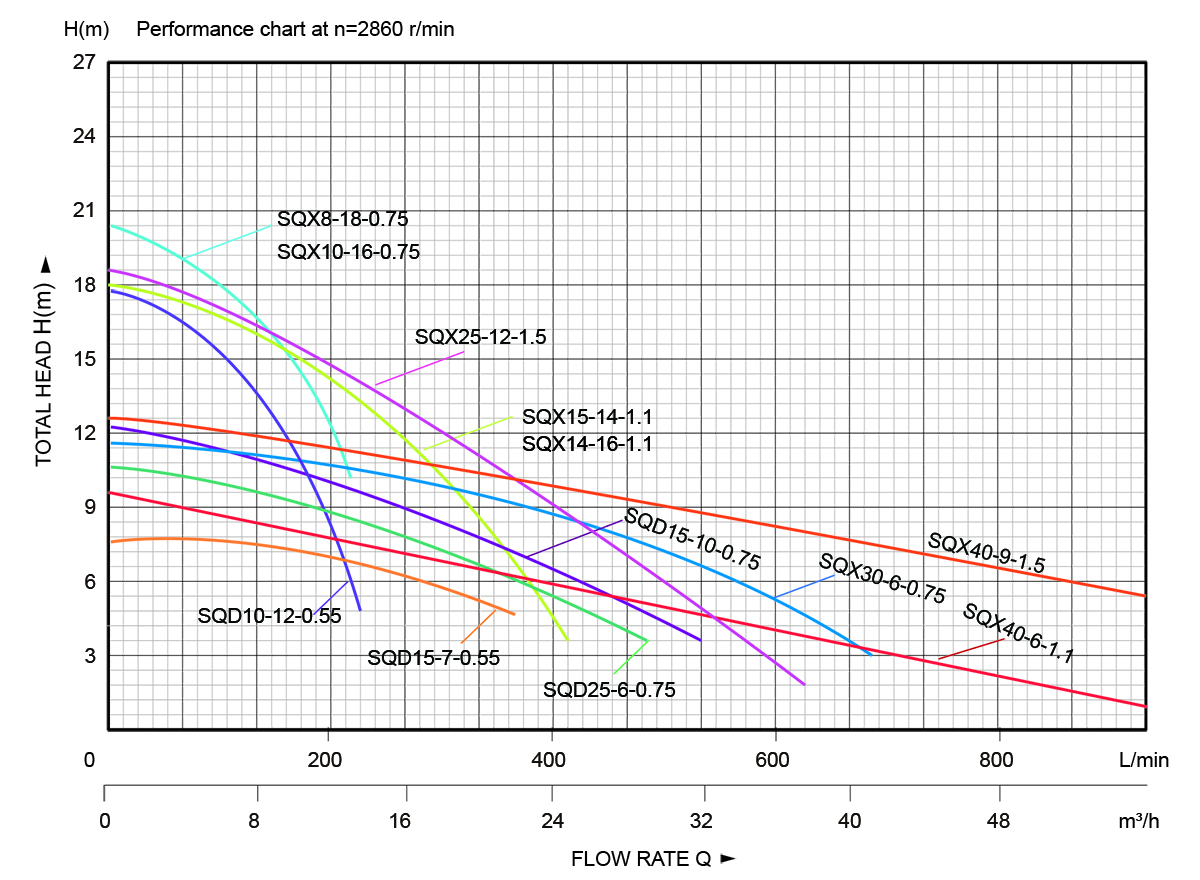 SQD-Submersible Pumps with Aluminum Casing