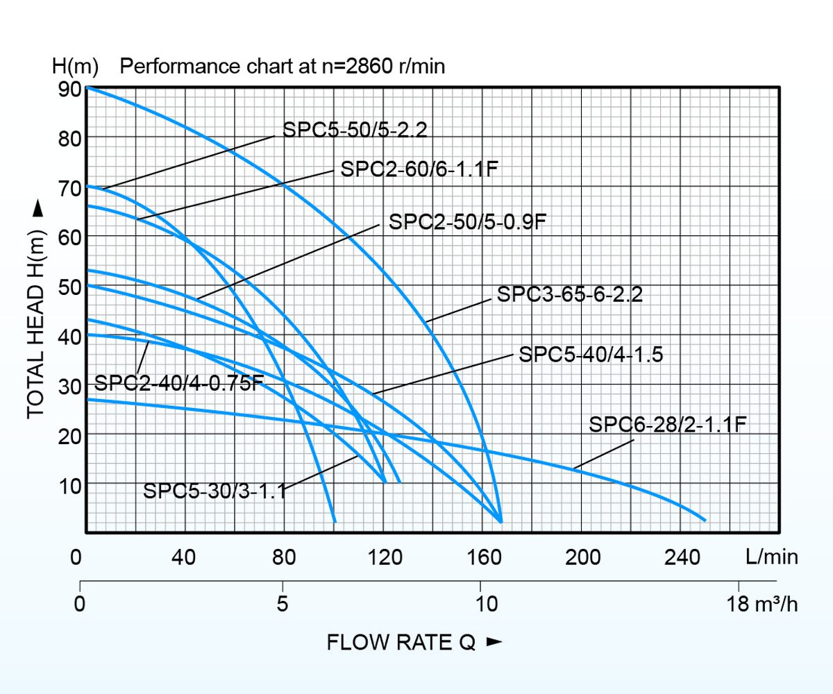 Multi-Stage Submersible Pump——SPC series