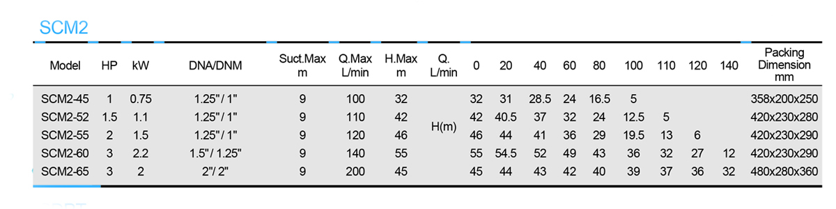 Two Stage Centrifugal Pump-SCM2 series