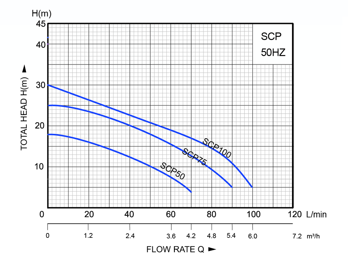 High Flow Centrifugal Pump-SCS