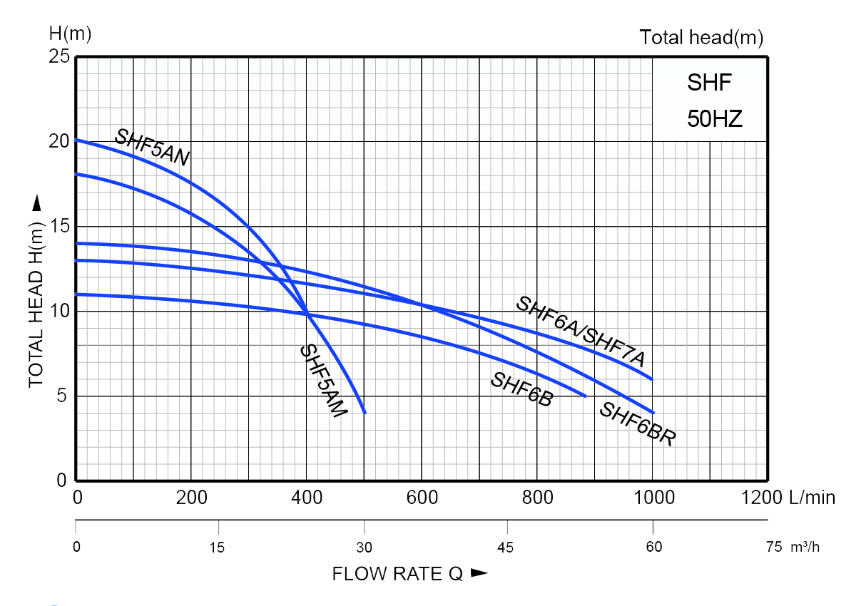 High Flow Centrifugal Pump-SHF series