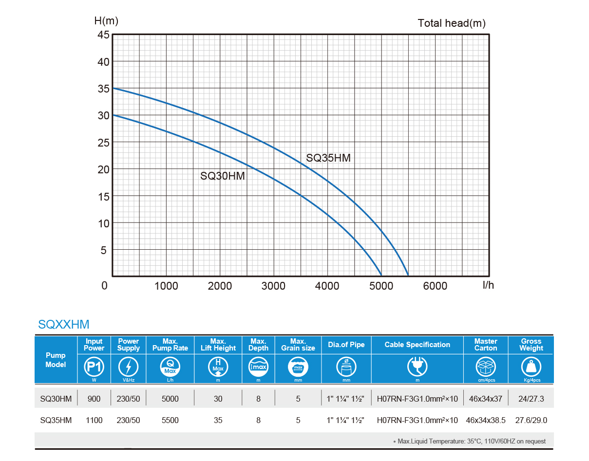 Submersible High Pressure Pumps——SQ30HM
