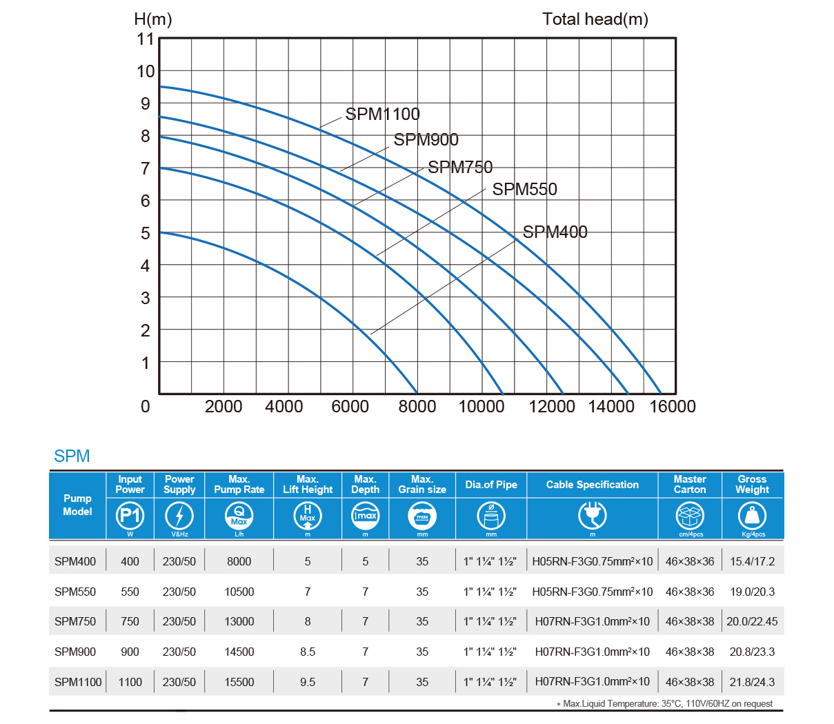 2IN1 Multifunctional Submersible Pump — SPM