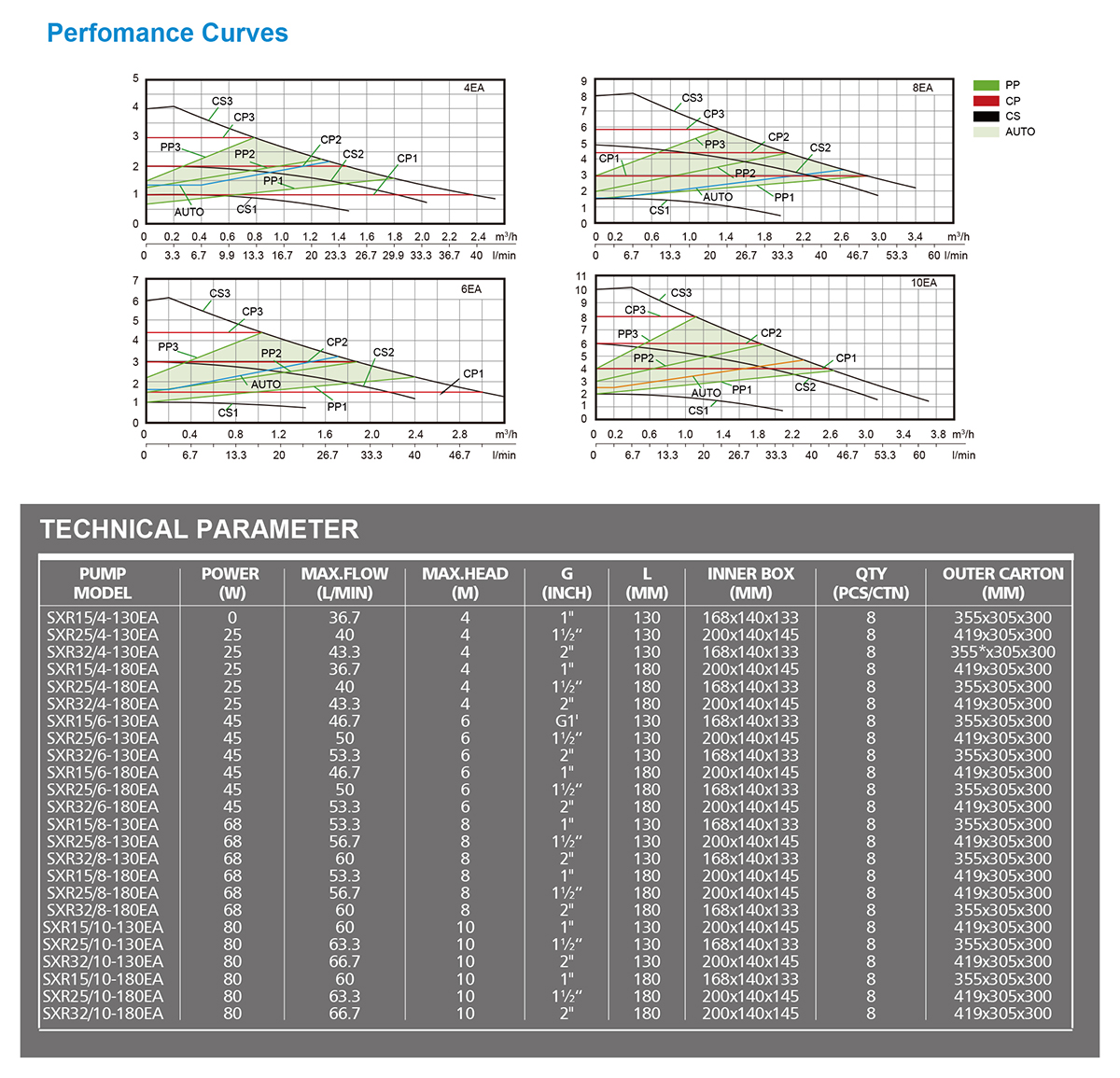 Variable Speed High Efficiency Circulation Pumps — SXR-EA