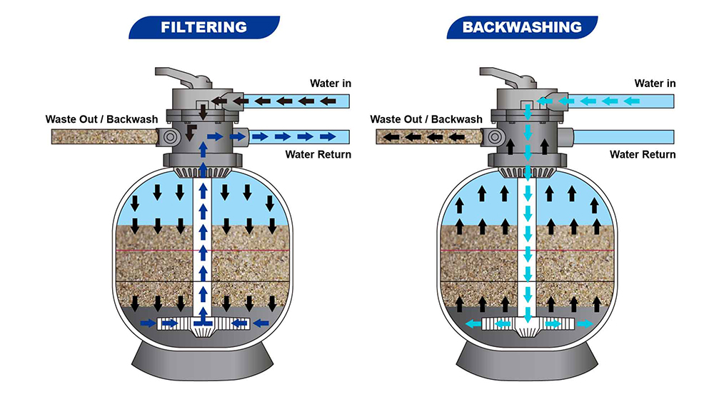 How Does A Sand Filter Pump Work?cid=44