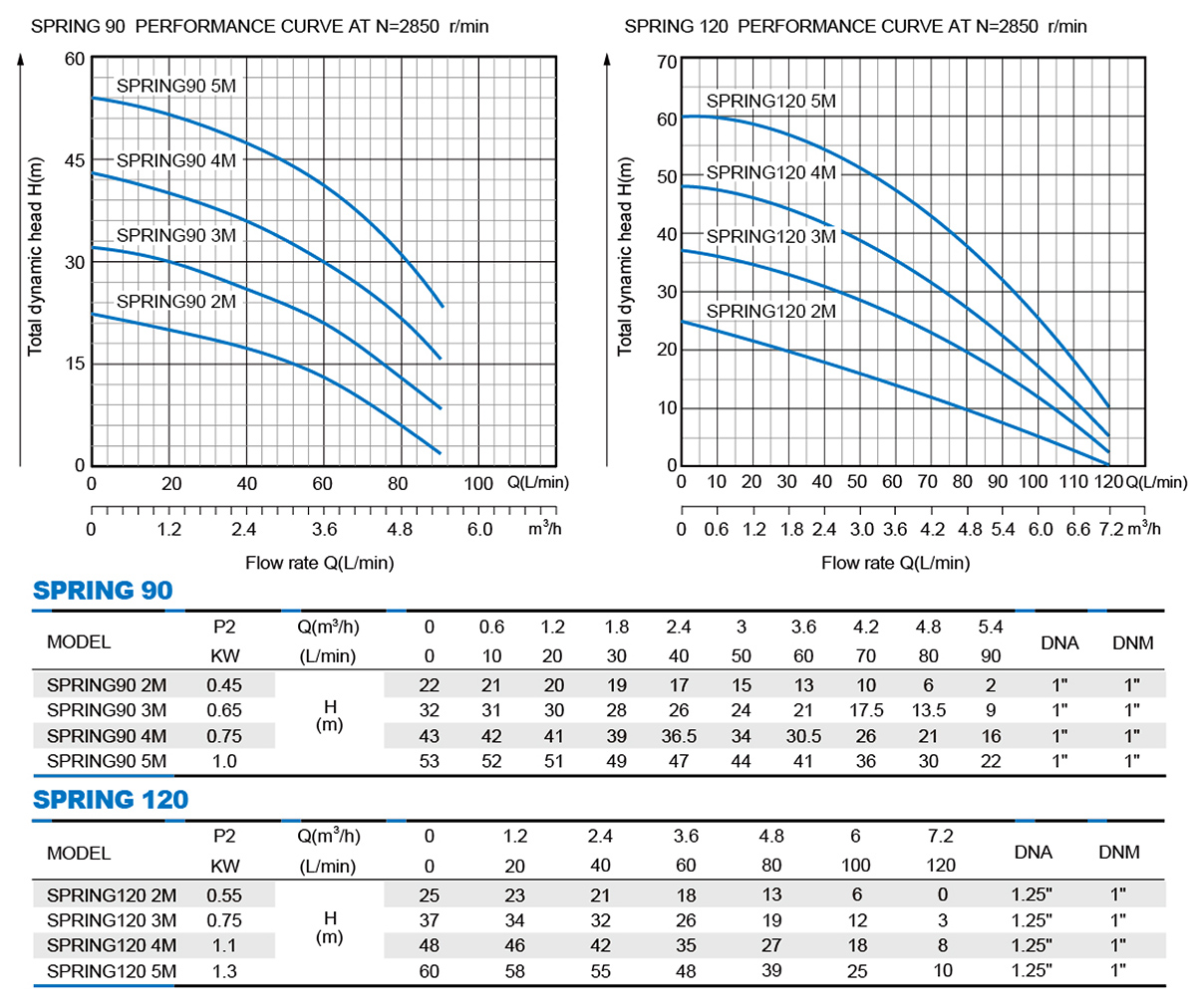 All Stainless Steel Multistage Self-priming Pump — SPRING