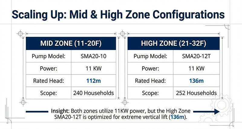 High-Rise Water Booster System Case Study