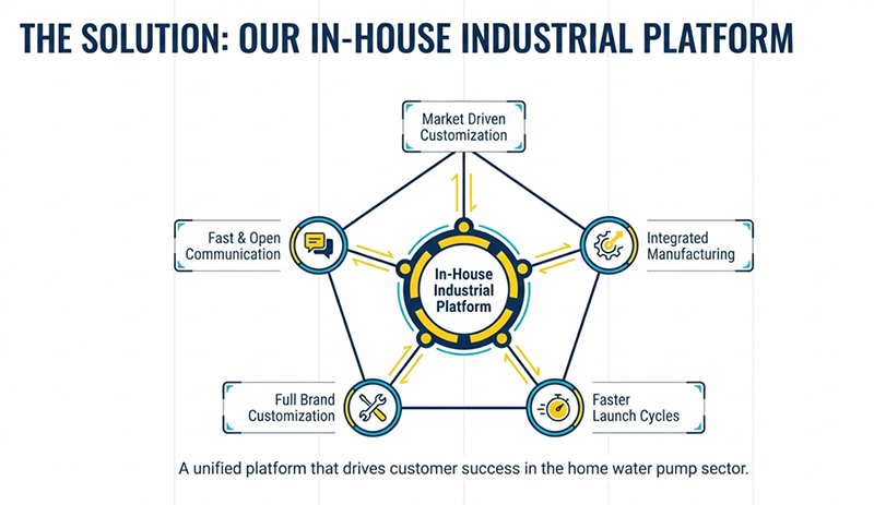 How to Escape the Price War in 2026: Custom Pump Engineering for Market-Leading Distributors