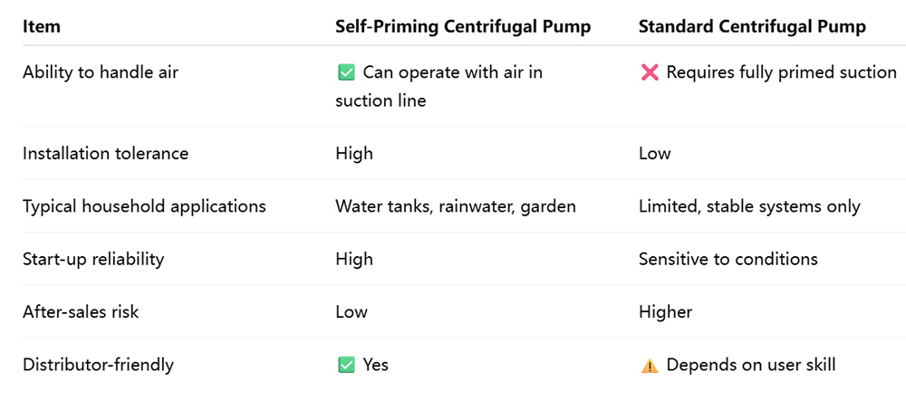 Why Self-Priming Centrifugal Pumps Are a Profitable Choice for European Pump Distributors Why Self-Priming Centrifugal Pumps Are a Profitable Choice for European Pump Distributors