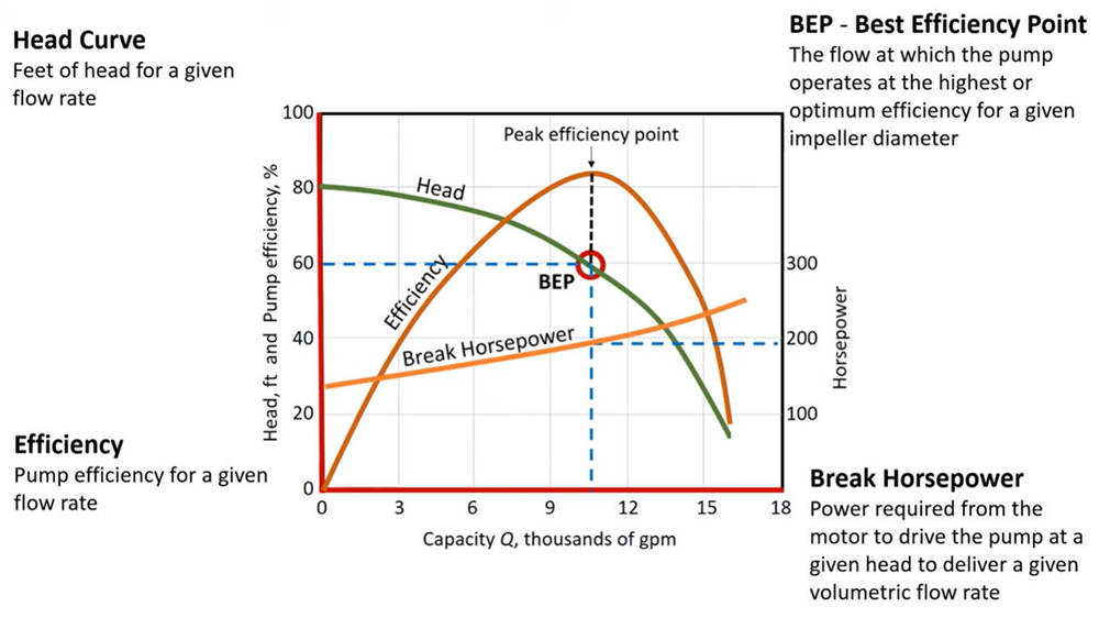 How to Read a Centrifugal Pump Curve How to Read a Centrifugal Pump Curve