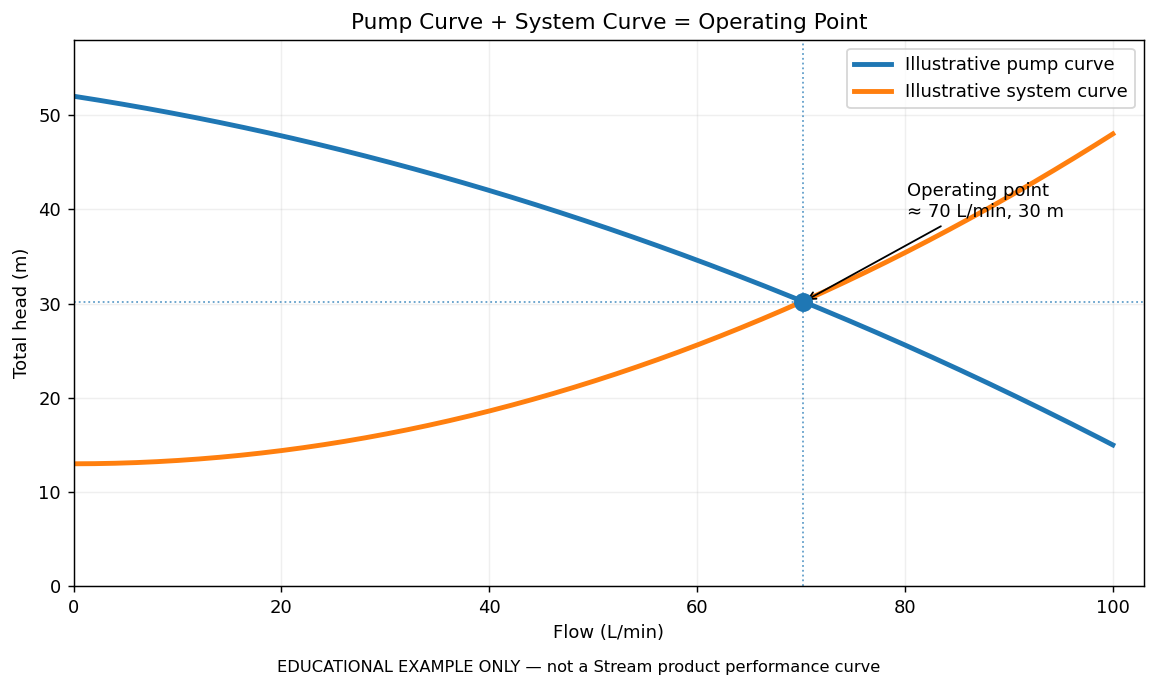 How to Read a Pump Performance Curve | Selection Guide