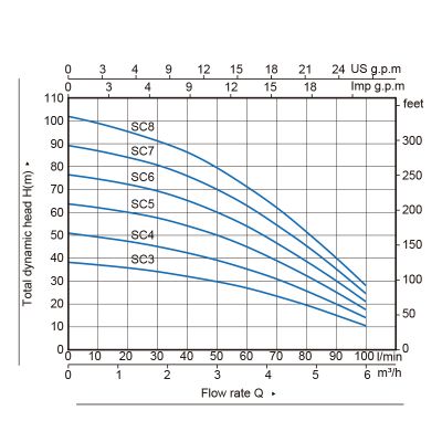 Submersible Clean Water Pump —SCM Series